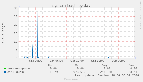 system load