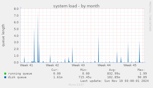 system load