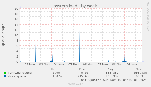 system load