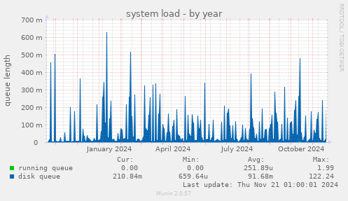 system load