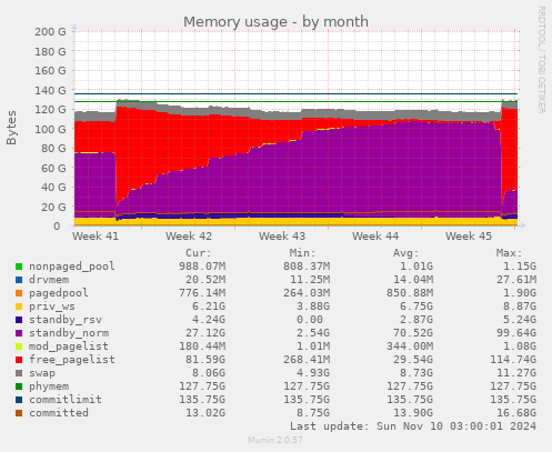 Memory usage