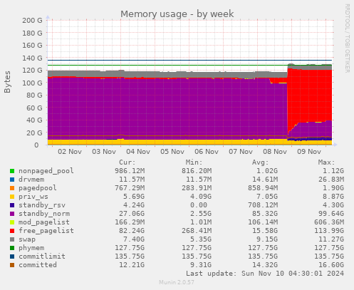 Memory usage