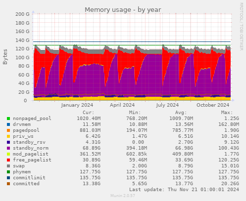 Memory usage