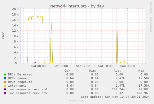 Network interrupts