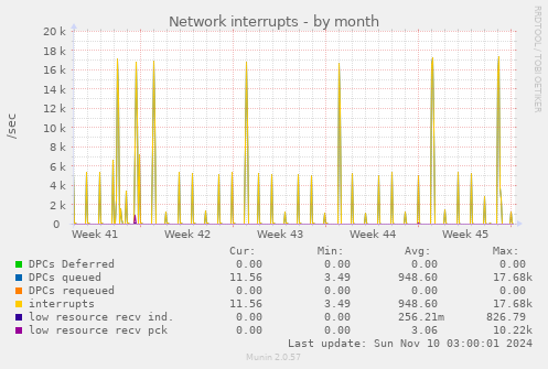 Network interrupts