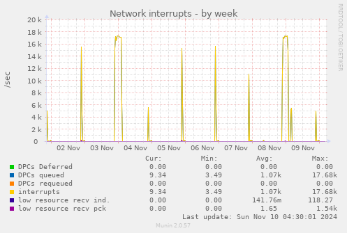 Network interrupts