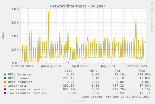 yearly graph