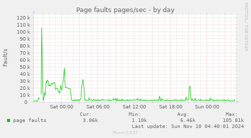 Page faults pages/sec