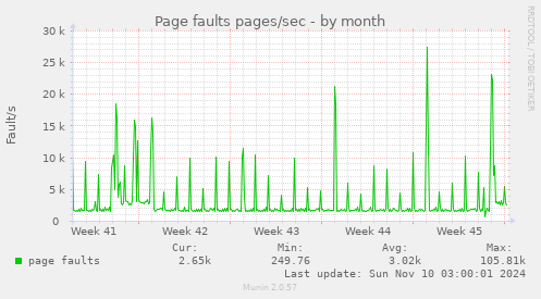 Page faults pages/sec