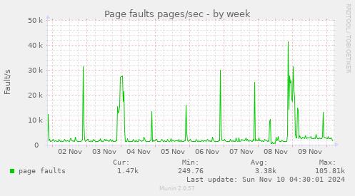 Page faults pages/sec