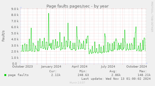 yearly graph