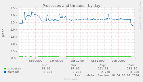 Processes and threads