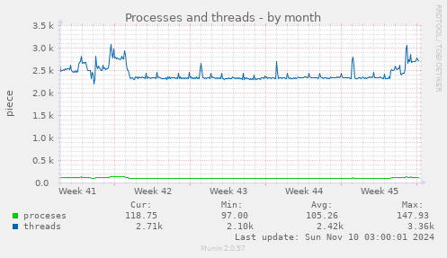 Processes and threads