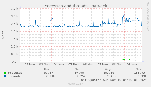 Processes and threads