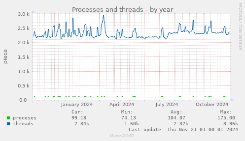 Processes and threads