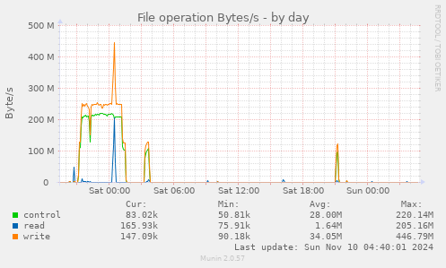 File operation Bytes/s