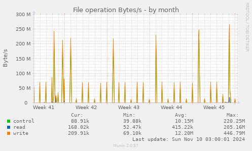 File operation Bytes/s