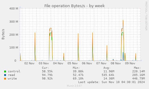 File operation Bytes/s