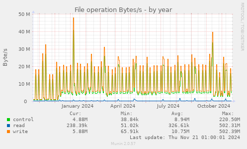 File operation Bytes/s