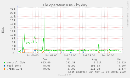 File operation IO/s