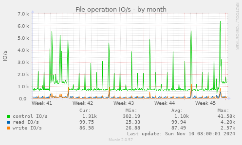 File operation IO/s