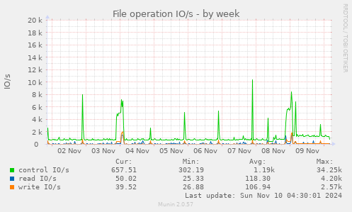 File operation IO/s