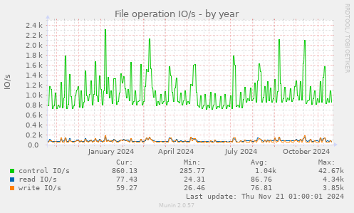 File operation IO/s