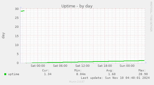 Uptime