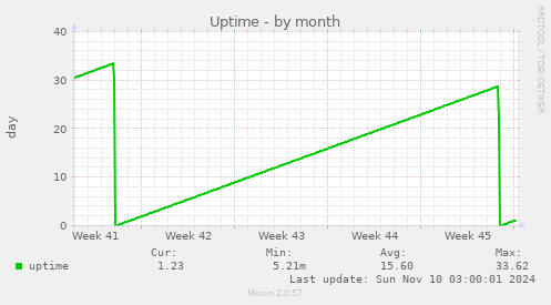 Uptime