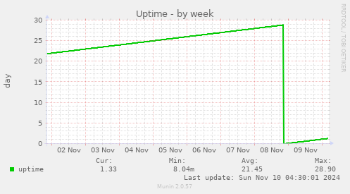 Uptime