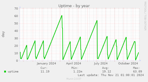 Uptime