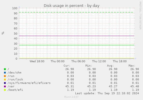 Disk usage in percent