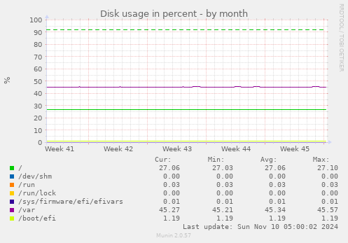 monthly graph