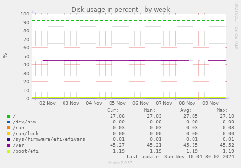 Disk usage in percent