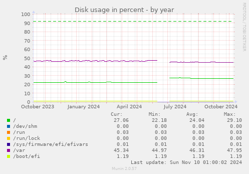 Disk usage in percent