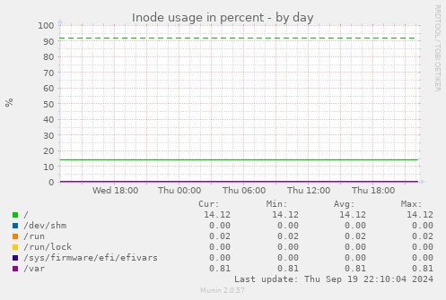 Inode usage in percent