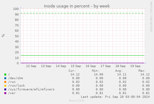 weekly graph