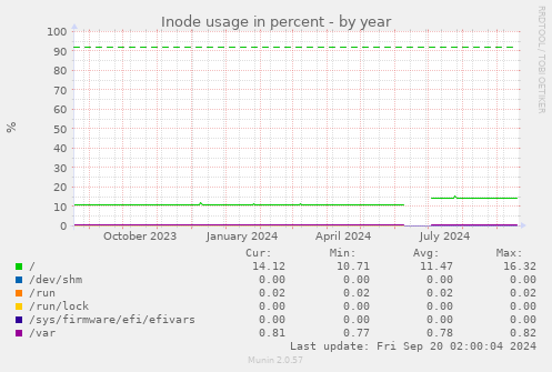 yearly graph