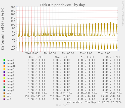 Disk IOs per device