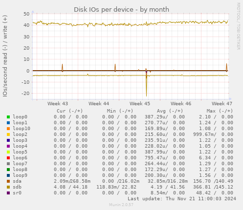 Disk IOs per device