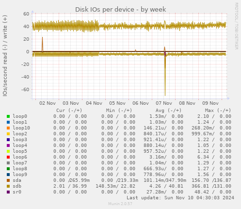 Disk IOs per device