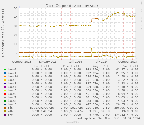 Disk IOs per device