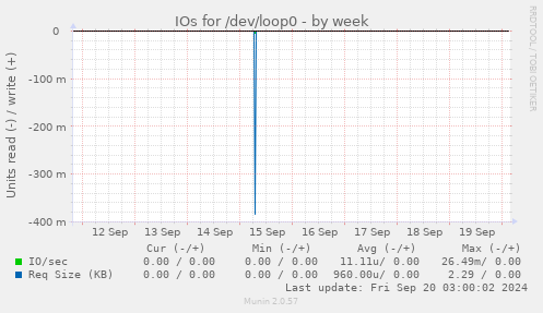 IOs for /dev/loop0