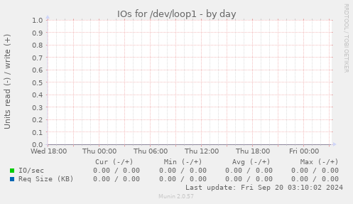 IOs for /dev/loop1