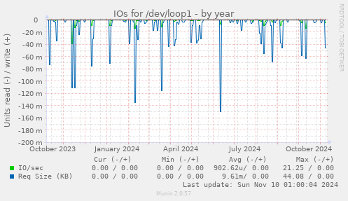 IOs for /dev/loop1