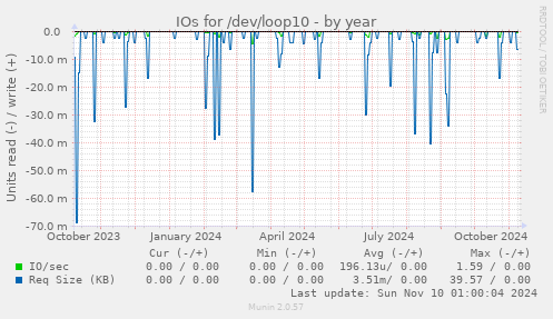 IOs for /dev/loop10