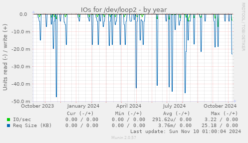 IOs for /dev/loop2