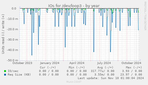 IOs for /dev/loop3