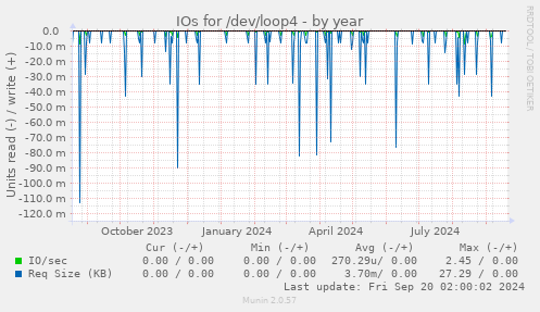 yearly graph