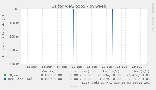 weekly graph